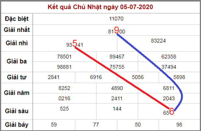 dự đoán XSMB