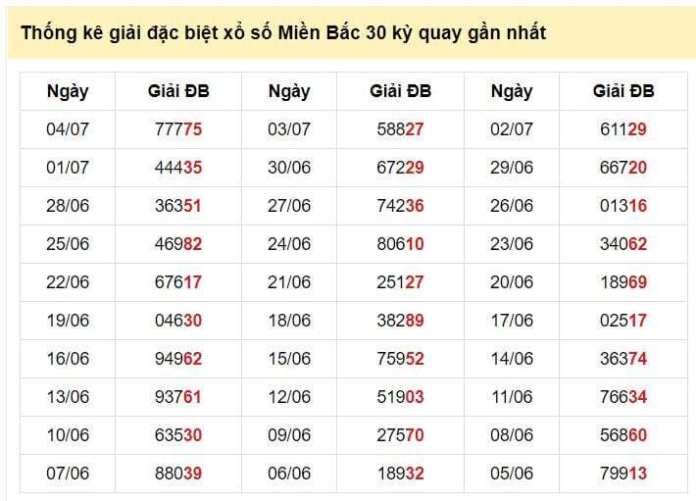 Thống kê giải đặc biệt XSMB 30 lần quay gần nhất