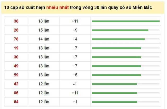 10 cặp số xuất hiện nhiều nhất trong 30 kỳ quay